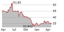 LANSON-BCC Chart 1 Jahr