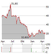 LANSON-BCC Aktie Chart 1 Jahr