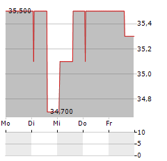 LANSON-BCC Aktie 5-Tage-Chart