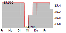 LANSON-BCC 5-Tage-Chart