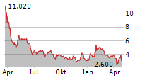 LANTERN PHARMA INC Chart 1 Jahr