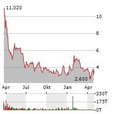 LANTERN PHARMA Aktie Chart 1 Jahr