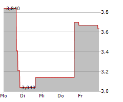 LANTERN PHARMA INC Chart 1 Jahr