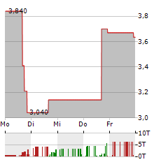 LANTERN PHARMA Aktie 5-Tage-Chart