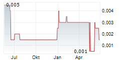 LANTHANEIN RESOURCES LTD Chart 1 Jahr