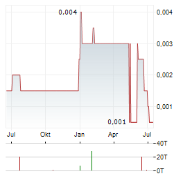 LANTHANEIN RESOURCES Aktie Chart 1 Jahr