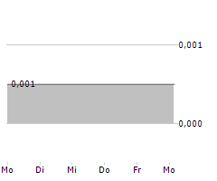 LANTHANEIN RESOURCES LTD Chart 1 Jahr