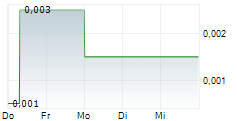 LANTHANEIN RESOURCES LTD 5-Tage-Chart