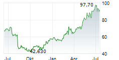 LANTHEUS HOLDINGS INC Chart 1 Jahr LANTHEUS HOLDINGS INC Chart 1 Jahr