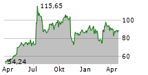 LANTHEUS HOLDINGS INC Chart 1 Jahr