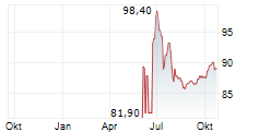 LANTHEUS HOLDINGS INC Chart 1 Jahr