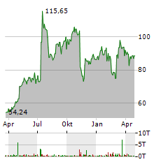 LANTHEUS Aktie Chart 1 Jahr