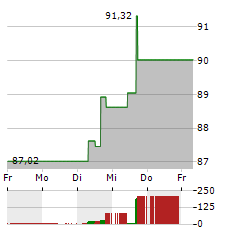 LANTHEUS Aktie 5-Tage-Chart