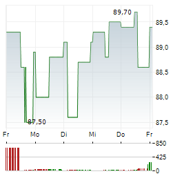 LANTHEUS Aktie 5-Tage-Chart