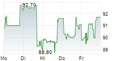 LANTHEUS HOLDINGS INC 5-Tage-Chart LANTHEUS HOLDINGS INC 5-Tage-Chart