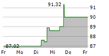 LANTHEUS HOLDINGS INC 5-Tage-Chart