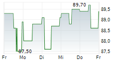LANTHEUS HOLDINGS INC 5-Tage-Chart