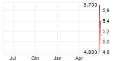 LANTRONIX INC Chart 1 Jahr