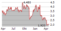 LANTRONIX INC Chart 1 Jahr