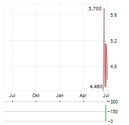 LANTRONIX Aktie Chart 1 Jahr