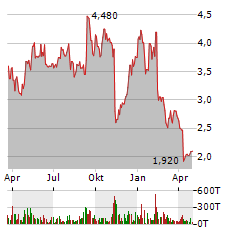 LANTRONIX Aktie Chart 1 Jahr