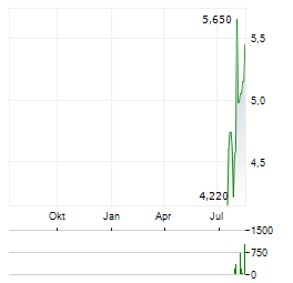 LANTRONIX Aktie Chart 1 Jahr