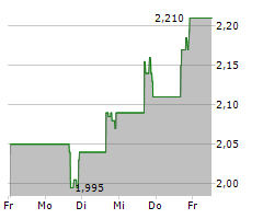 LANTRONIX INC Chart 1 Jahr