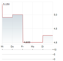 LANTRONIX Aktie 5-Tage-Chart