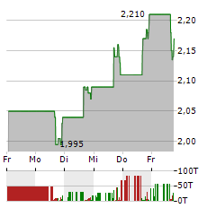 LANTRONIX Aktie 5-Tage-Chart