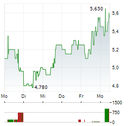 LANTRONIX Aktie 5-Tage-Chart