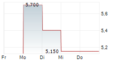 LANTRONIX INC 5-Tage-Chart