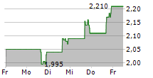 LANTRONIX INC 5-Tage-Chart