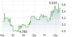 LANTRONIX INC 5-Tage-Chart
