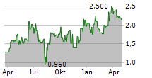 LANVIN GROUP HOLDINGS LIMITED Chart 1 Jahr