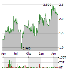 LANVIN GROUP Aktie Chart 1 Jahr