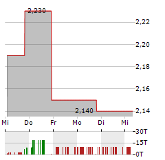 LANVIN GROUP Aktie 5-Tage-Chart