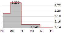 LANVIN GROUP HOLDINGS LIMITED 5-Tage-Chart