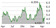 LANXESS AG ADR Chart 1 Jahr