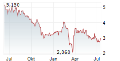 LANXESS AG ADR Chart 1 Jahr