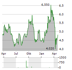 LANXESS AG ADR Aktie Chart 1 Jahr