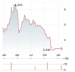 LANXESS AG ADR Aktie Chart 1 Jahr