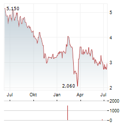 LANXESS AG ADR Aktie Chart 1 Jahr