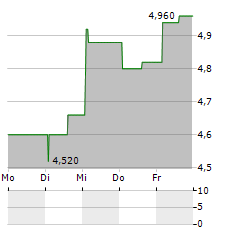 LANXESS AG ADR Aktie 5-Tage-Chart