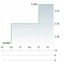 LANXESS AG ADR Aktie 5-Tage-Chart