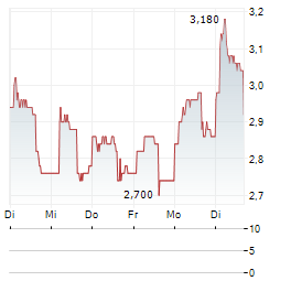 LANXESS AG ADR Aktie 5-Tage-Chart
