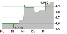 LANXESS AG ADR 5-Tage-Chart