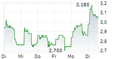 LANXESS AG ADR 5-Tage-Chart