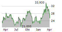 LANXESS AG Chart 1 Jahr