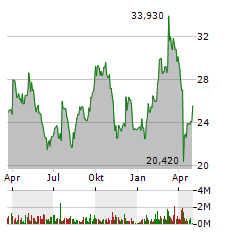 LANXESS AG Jahres Chart