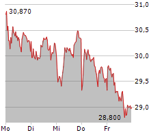 LANXESS AG Chart 1 Jahr